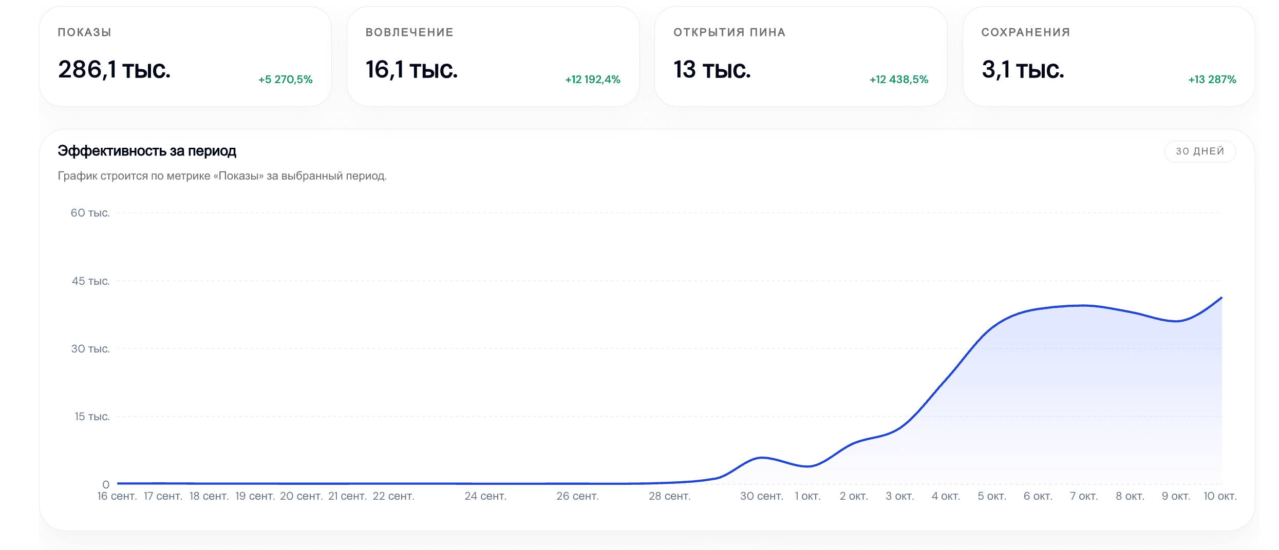 Статистика Pinterest клиента ПинЗавода: динамика показателей аккаунта