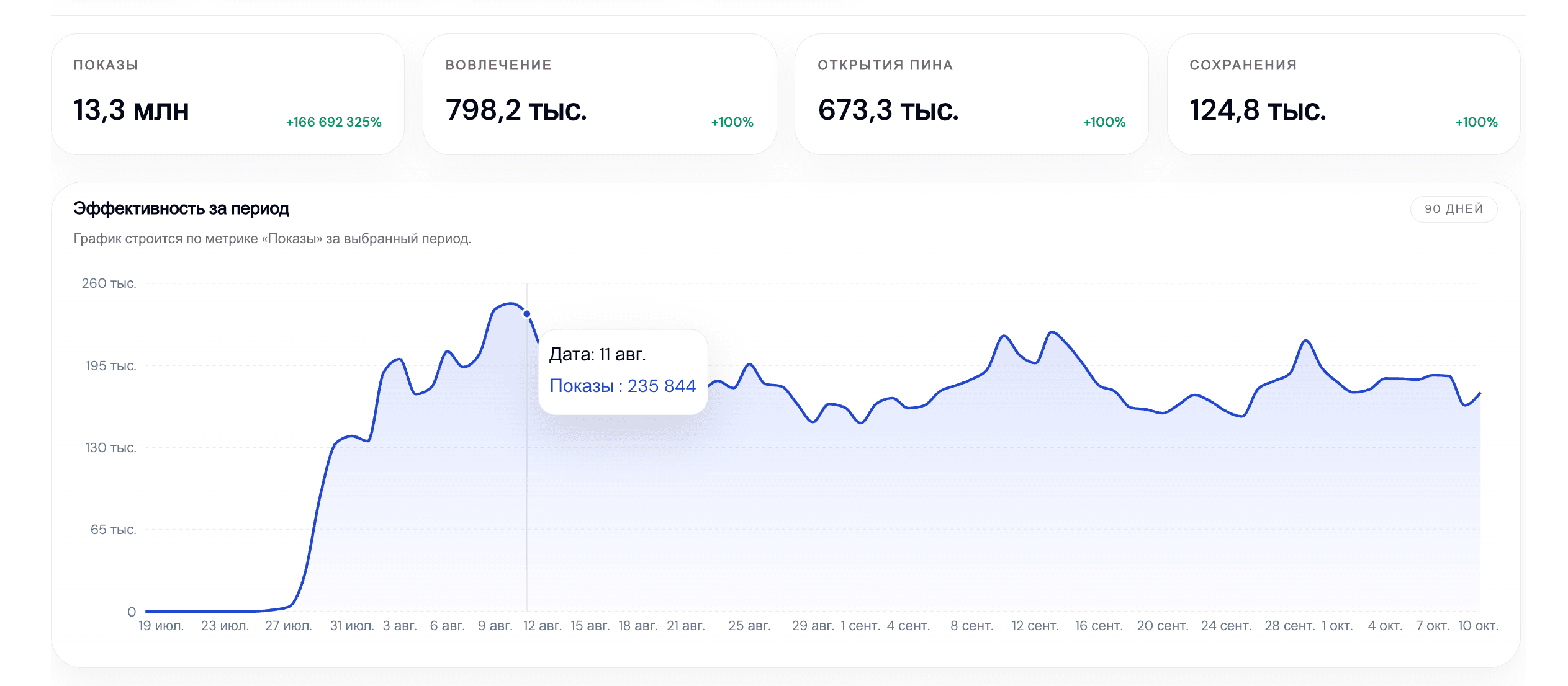 Статистика Pinterest клиента ПинЗавода: динамика показателей аккаунта